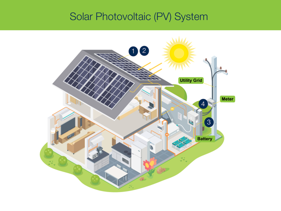Gateway Bank Installing a Solar PV System into Your Home Gateway Bank